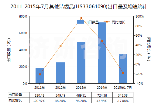 2011-2015年7月其他潔齒品(HS33061090)出口量及增速統(tǒng)計